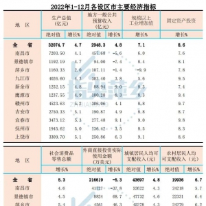 Ҫ(jng)(j)ָ(bio)tƼl(xing)2022GDP